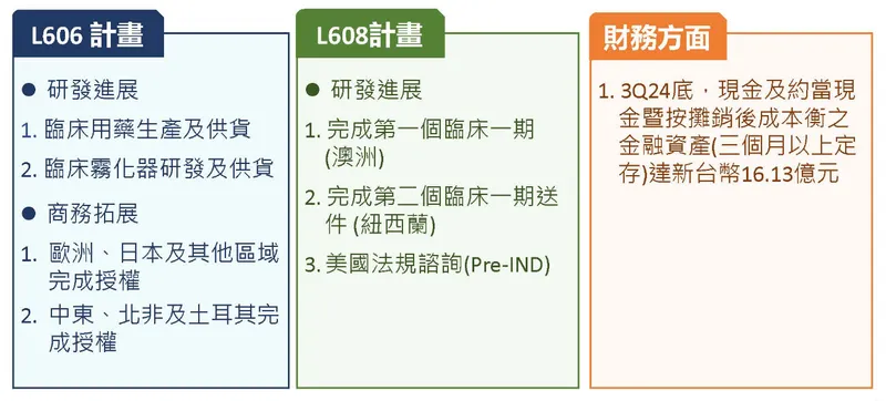 國邑藥品科技營運進展重點