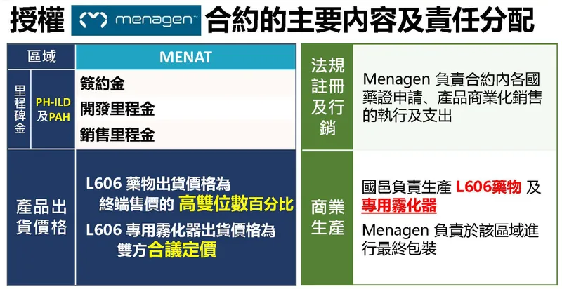 國邑藥品科技合約的主要內容與責任分配
