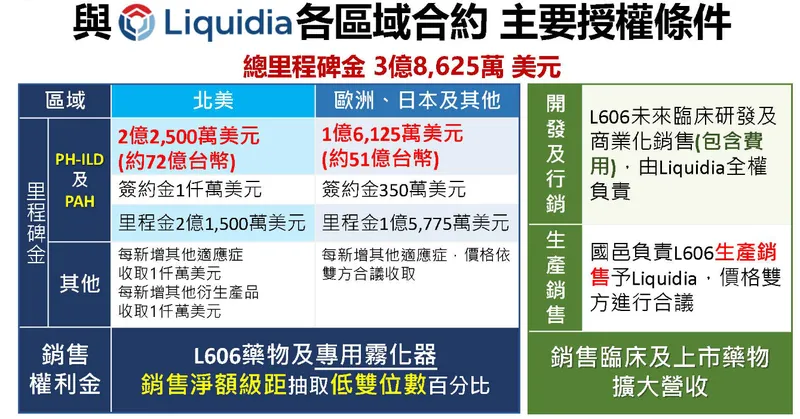 國邑藥品科技各區域合約主要授權條件
