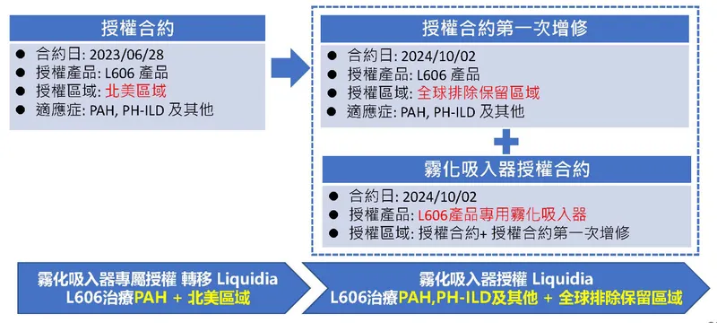 國邑藥品科技L606 區域授權合約架構