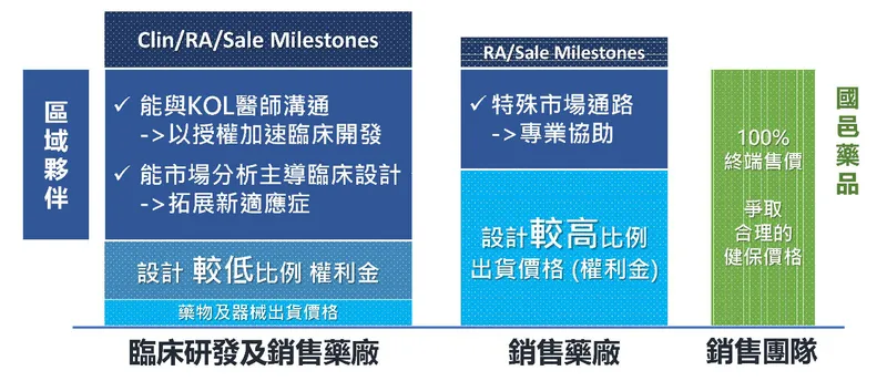 國邑藥品科技尚未授權區域的夥伴選擇與規劃