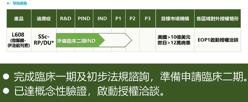 國邑藥品科技L608 研發進度