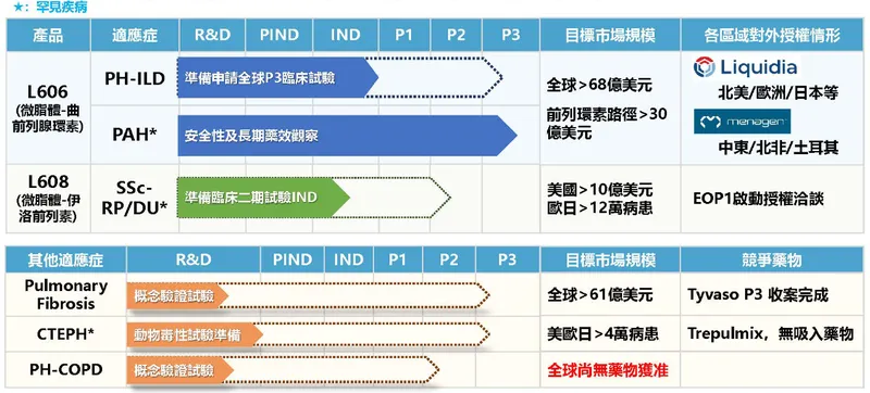國邑藥品科技現有產品進度與未來發展潛力