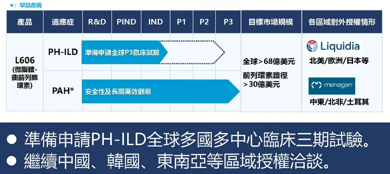 國邑藥品科技L606 產品開發進度