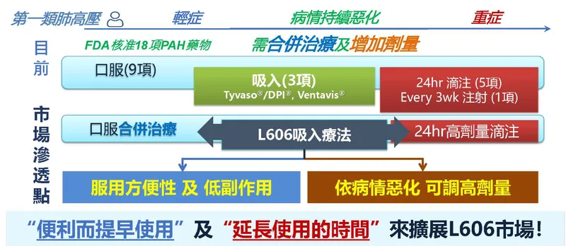 國邑藥品科技吸入治療 PAH 市場的潛力