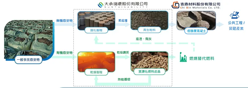 可寧衛Circular Economy 循環經濟