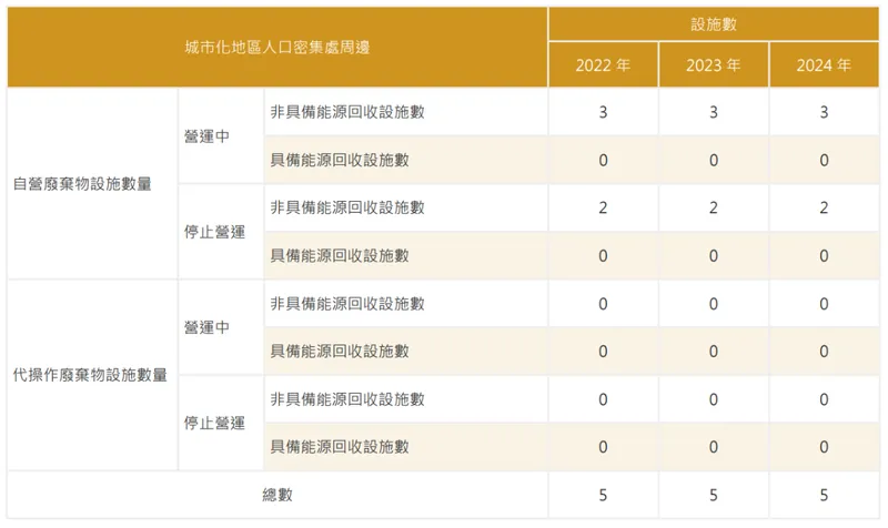 可寧衛廢棄物處理設施數量統計
