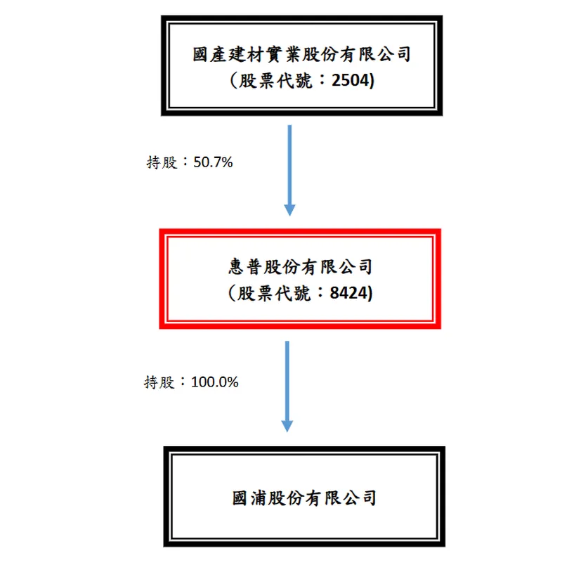 惠普關係企業組織圖