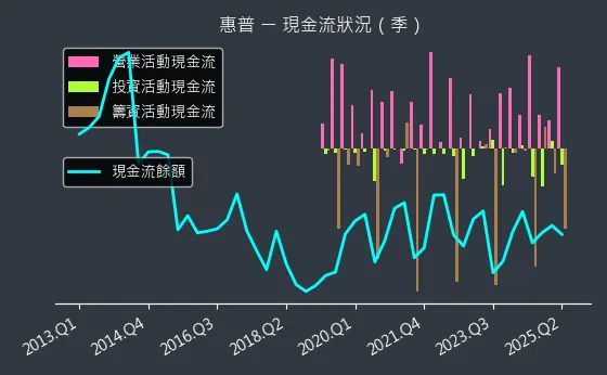 8424 惠普 現金流狀況