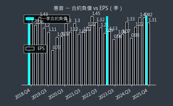 8424 惠普 合約負債與 EPS