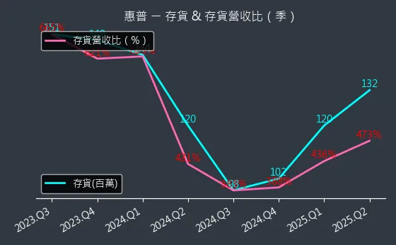 8424 惠普 存貨與存貨營收比
