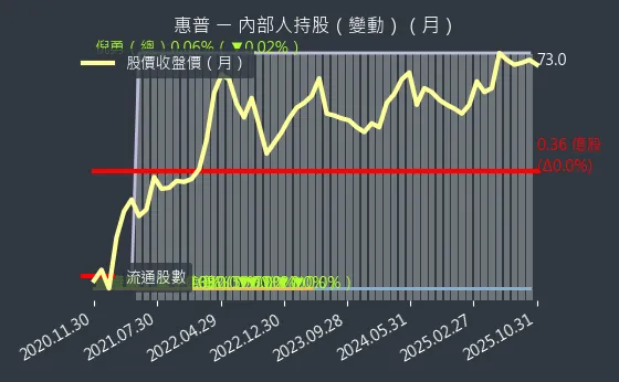 8424 惠普 內部人持股變動