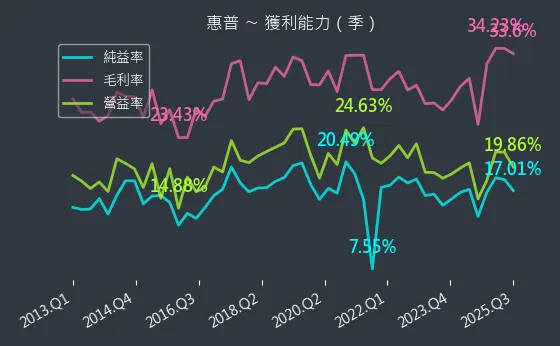 8424 惠普 獲利能力