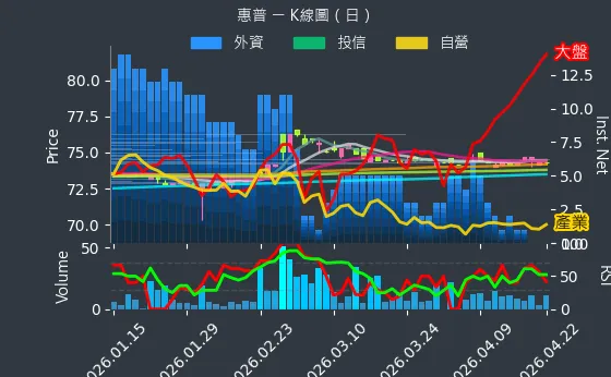 8424 惠普 日線圖