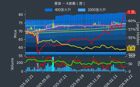 8424 惠普 週線圖