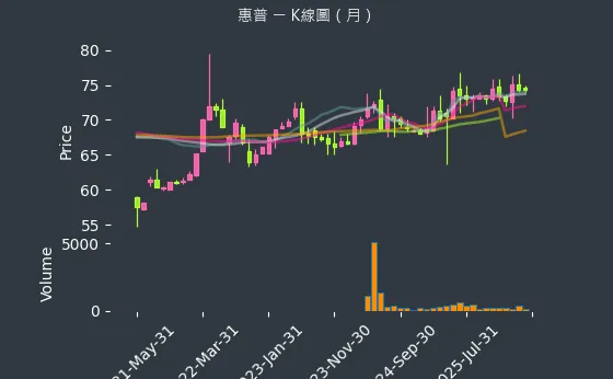 8424 惠普 月線圖