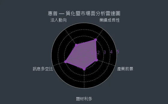 8424 惠普 質化綜合評分