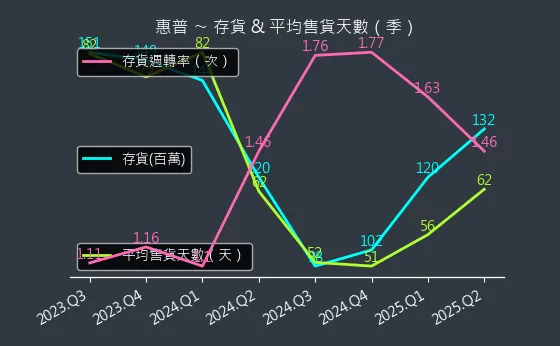 8424 惠普 存貨與平均售貨天數
