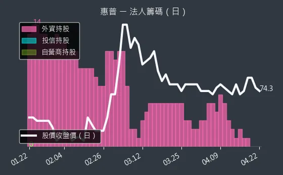 8424 惠普 三大法人買賣超