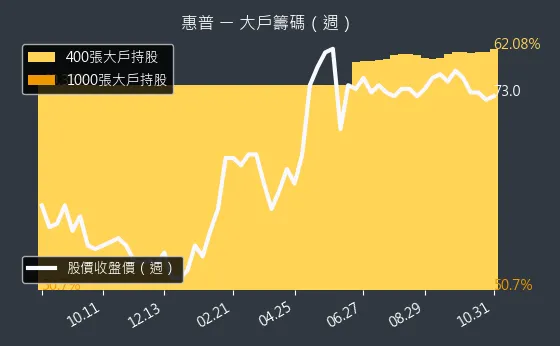 8424 惠普 大戶持股變動、集保戶變化