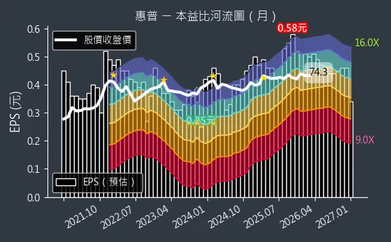 8424 惠普 本益比河流圖