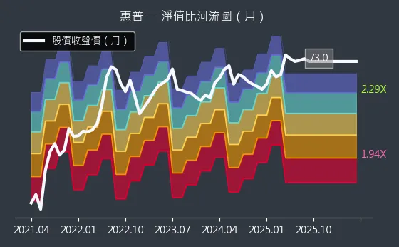 8424 惠普 淨值比河流圖