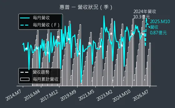 8424 惠普 營收趨勢圖