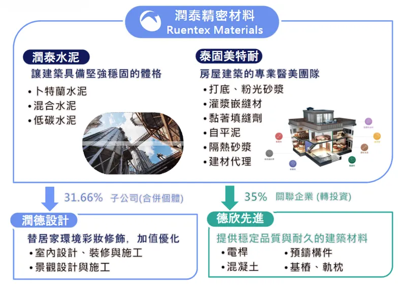 潤泰材主要事業與產品