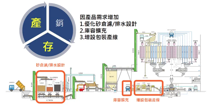 潤泰材生產、庫存提升，增加銷售動能