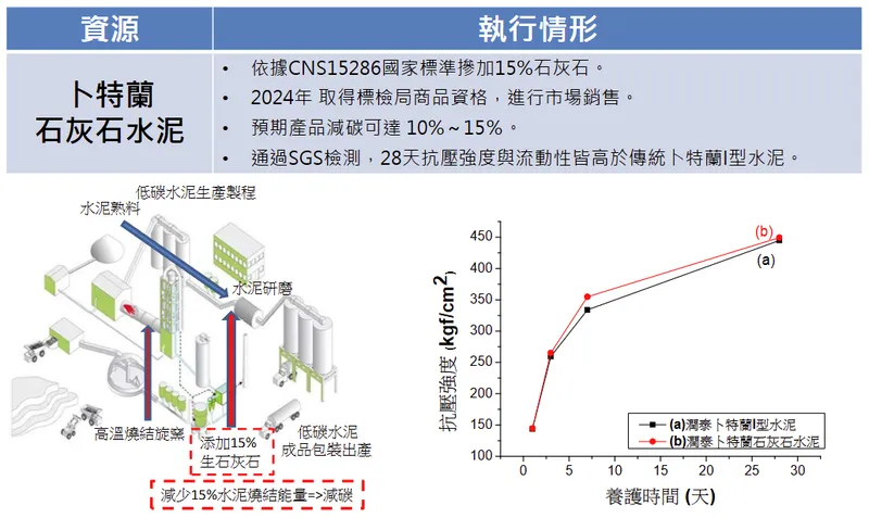 潤泰材低碳水泥
