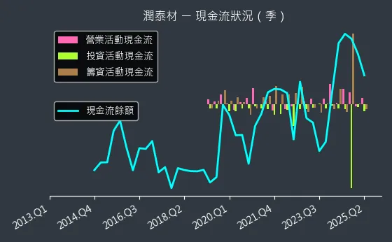 8463 潤泰材 現金流狀況