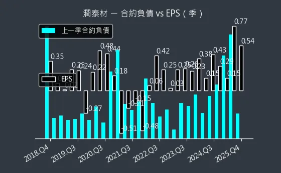 8463 潤泰材 合約負債與 EPS