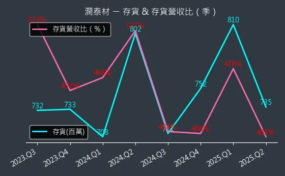 8463 潤泰材 存貨與存貨營收比
