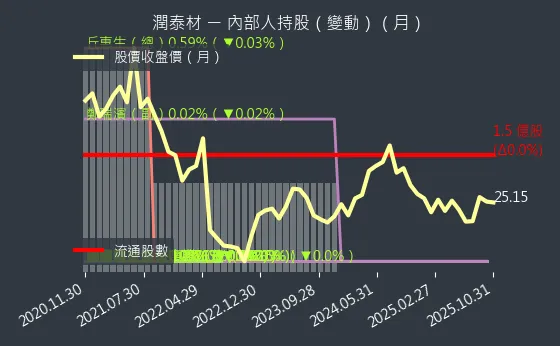 8463 潤泰材 內部人持股變動