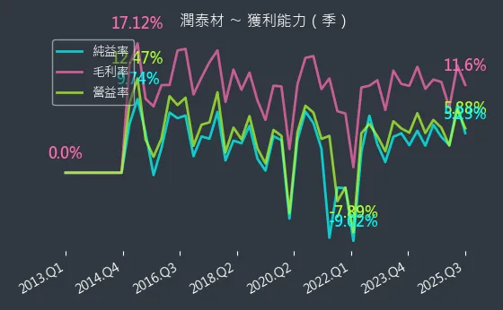 8463 潤泰材 獲利能力
