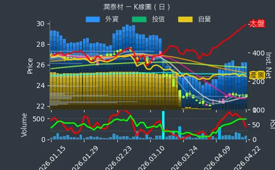 8463 潤泰材 日線圖