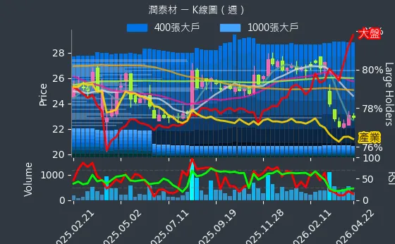 8463 潤泰材 週線圖