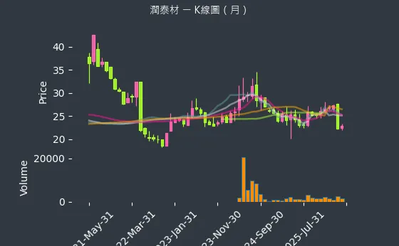 8463 潤泰材 月線圖