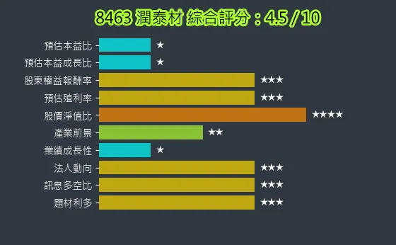 8463 潤泰材 綜合評分
