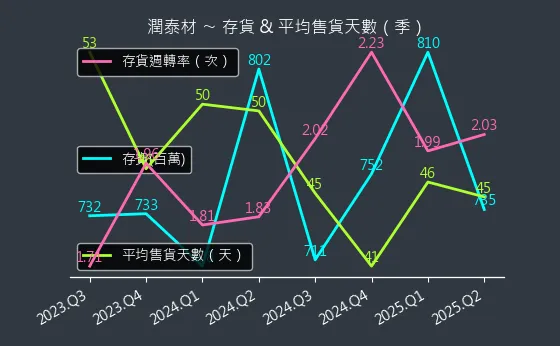 8463 潤泰材 存貨與平均售貨天數