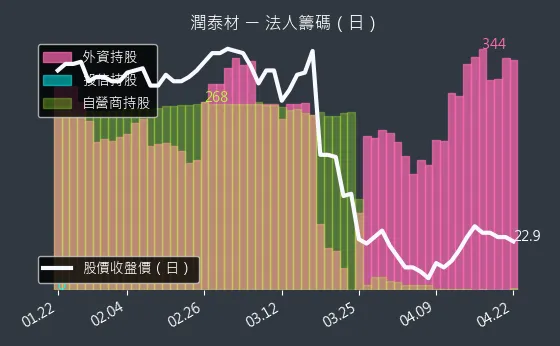 8463 潤泰材 三大法人買賣超