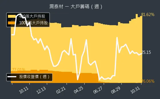 8463 潤泰材 大戶持股變動、集保戶變化