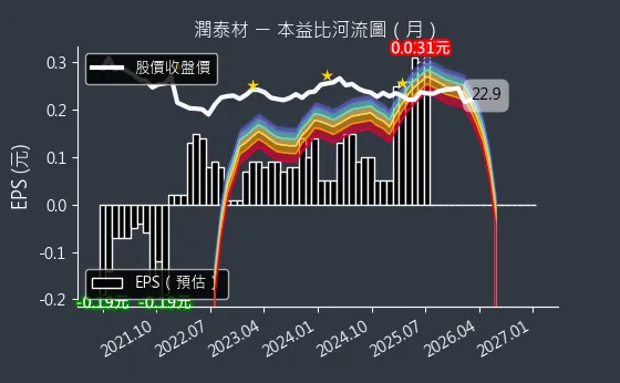8463 潤泰材 本益比河流圖