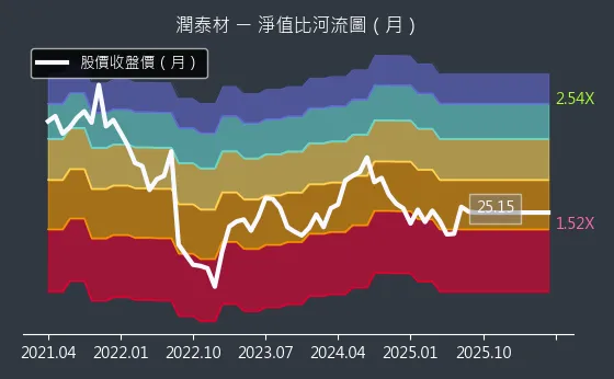 8463 潤泰材 淨值比河流圖
