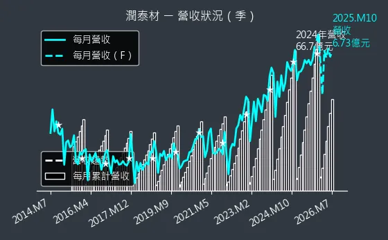8463 潤泰材 營收趨勢圖