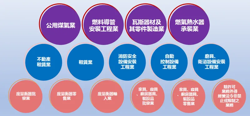 欣泰石油氣主要商品與服務項目