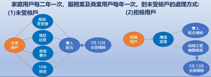 欣泰石油氣定期安檢