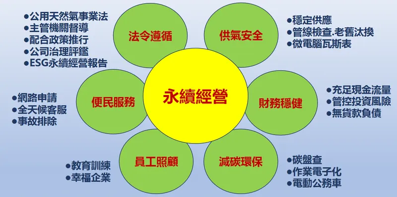 欣泰石油氣未來展望