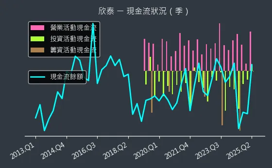 8917 欣泰 現金流狀況