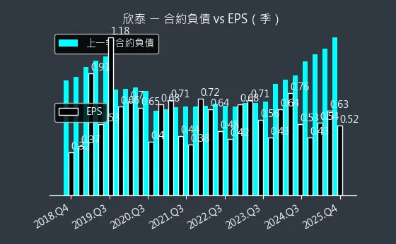 8917 欣泰 合約負債與 EPS